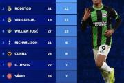 本赛季五大联赛巴西球员进球榜：佩德罗18球居首，罗德里戈次席