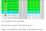 3-2绝杀，中国名将击败威尔士公开赛冠军，冠军联赛第七组夺第一