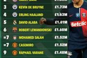 五大联赛球员月薪top10：姆巴佩遥遥领先 凯恩第2 哈兰德第4