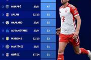 欧洲五大联赛攻击点最多的球员TOP-10！