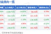 中超控股（002471）4月30日主力资金净卖出1330.75万元