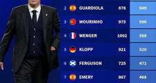 21世纪主教练荣耀榜：欧洲五大联赛胜场最多TOP-10