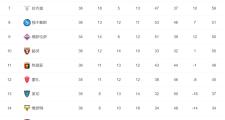 ​五大联赛升降级：汉堡“不三不四”，西班牙人连续13轮不败