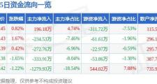 股票行情快报：中超控股（002471）5月28日主力资金净买入196.18万元