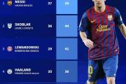 五大联赛球员单赛季联赛进球数排名：梅西榜首，莱万amp;哈兰德在列