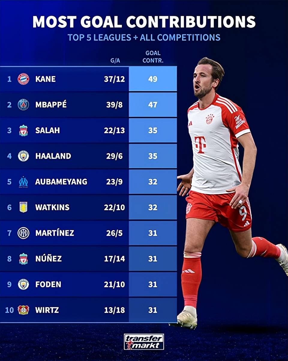 欧洲五大联赛攻击点最多的球员TOP-10！