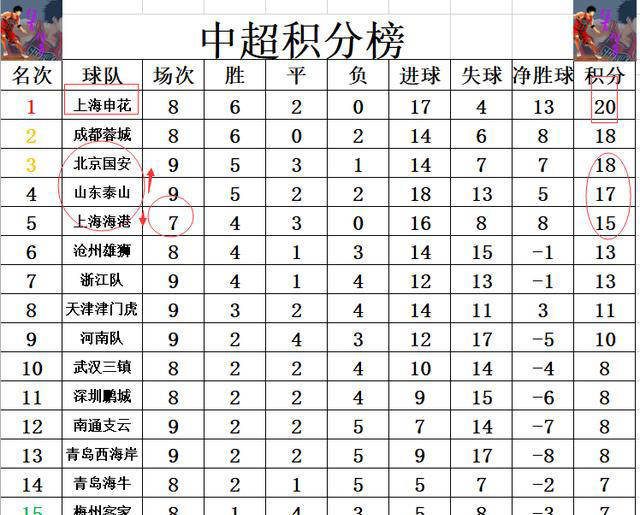中超最新战况：北京国安与山东泰山连续蝉联胜利，上海上港被逐出前四