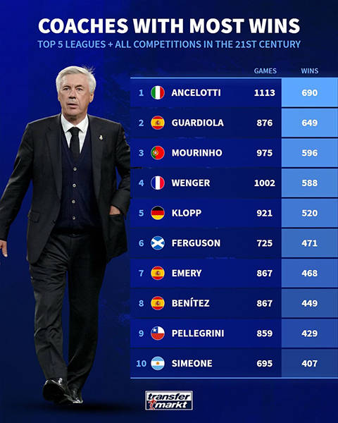 21世纪欧洲五大联赛 胜场最多主教练TOP-10 ！