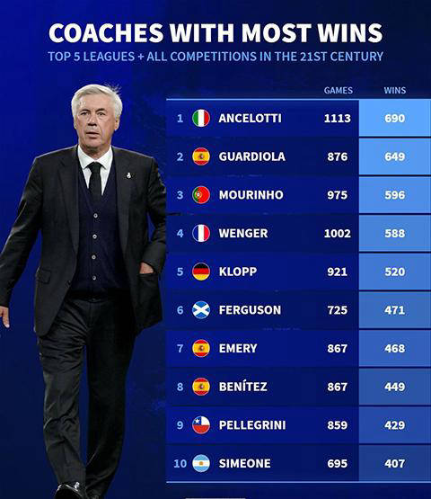 21世纪主教练荣耀榜：欧洲五大联赛胜场最多TOP-10