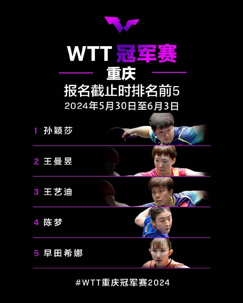 秒没!WTT重庆冠军赛开启售票,半决赛决赛等门票已售罄,官方:齐聚山城,见证巅峰对决