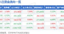 股票行情快报：中超控股（002471）5月9日主力资金净买入375.38万元